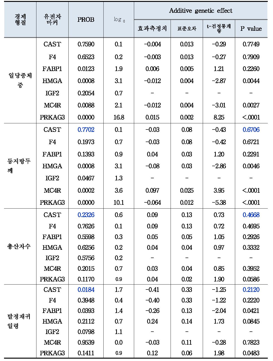 버크셔종의 경제형질에 대한 유전자 마커별 통계적 검정 결과