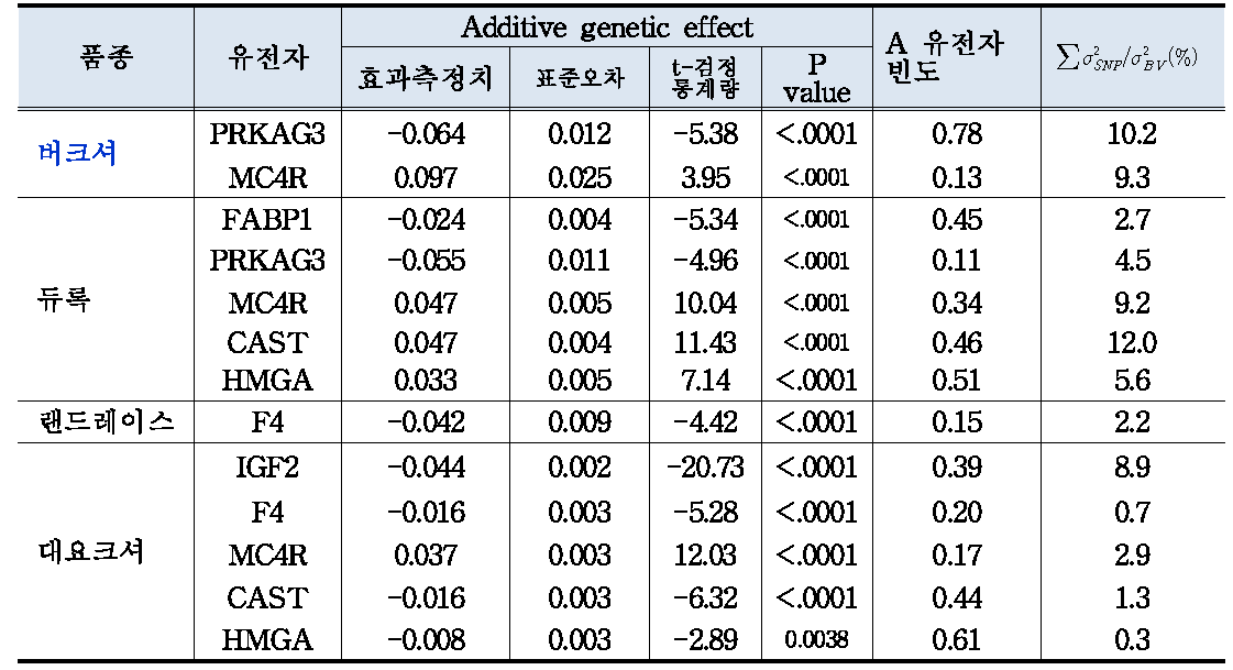 등지방두께에 대한 품종별 유전자 마커의 형질에 대한 분산의 비율