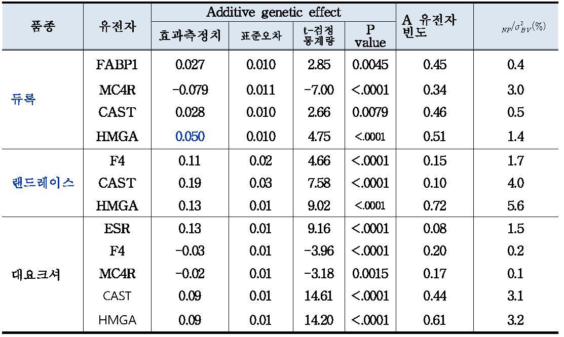 총산자수에 대한 품종별 유전자 마커의 형질에 대한 분산의 비율