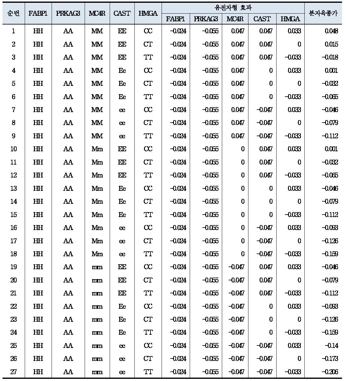 5개 SNP 마커의 유전자형조합에 따른 등지방두께의 지노믹(분자)육종가