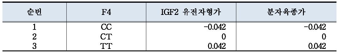 SNP 마커의 유전자형조합에 따른 등지방두께의 지노믹(분자)육종가