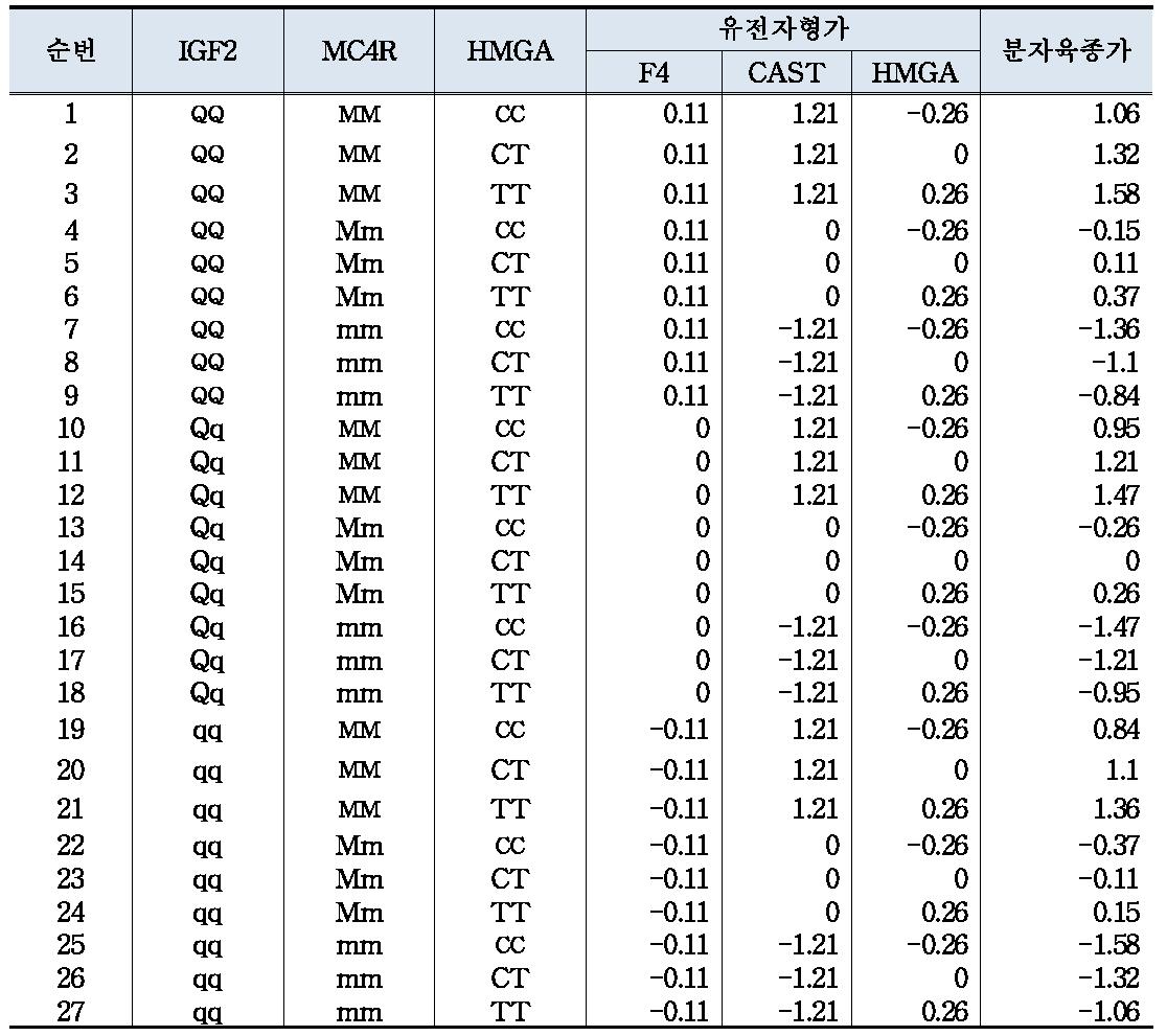 SNP 마커의 유전자형조합에 따른 발정재귀일령의 지노믹(분자)육종가