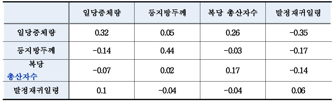 랜드레이스의 유전력, 표현형상관 및 유전상관