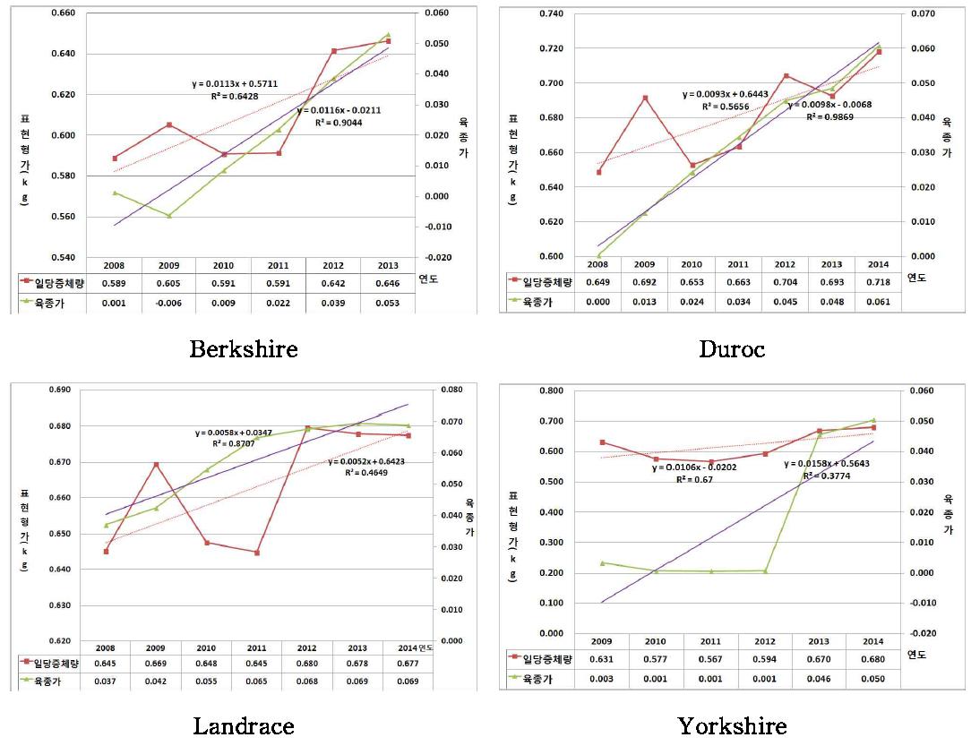 품종별 일당증체중에 대한 개량추이
