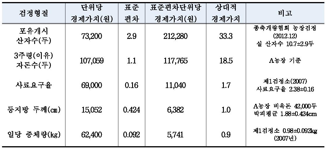 종돈의 검정형질별 경제적 가치 비교