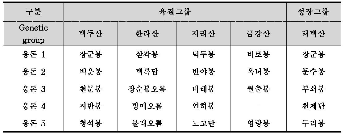 버크셔종 기초돈군의 조성 방법