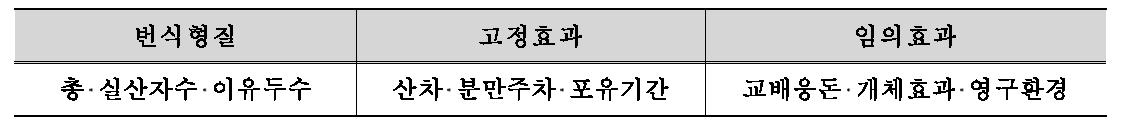 분석에 활용된 형질 및 효과