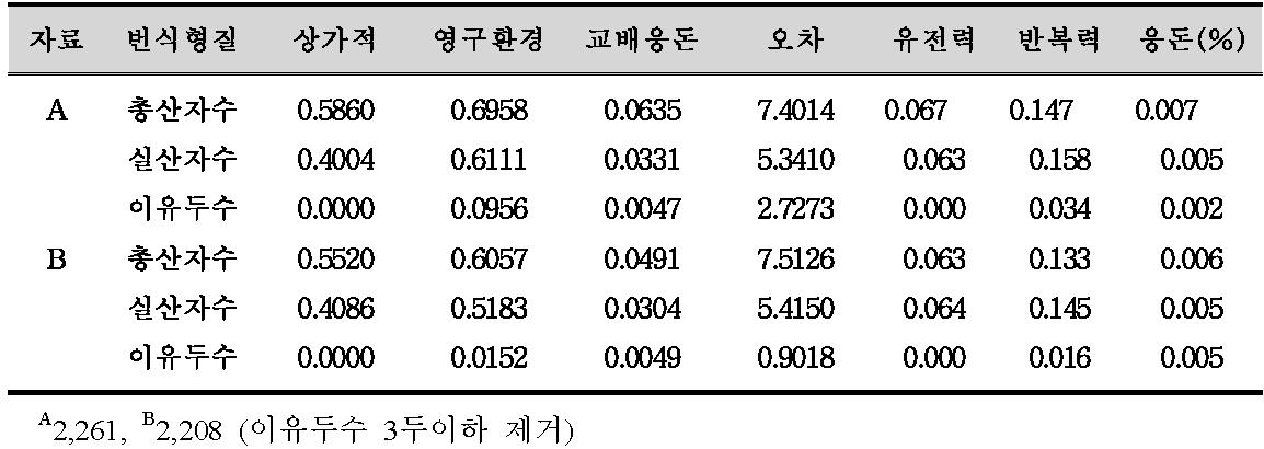 번식형질에 대한 유전모수