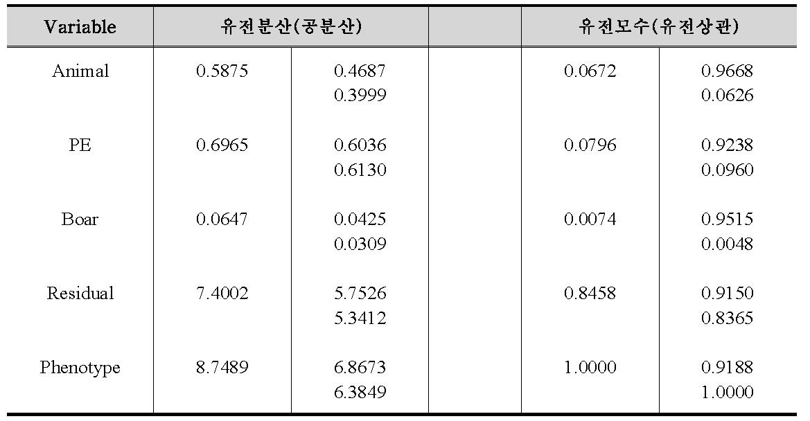 총산자수와 실산자수의 분산성분 및 유전모수