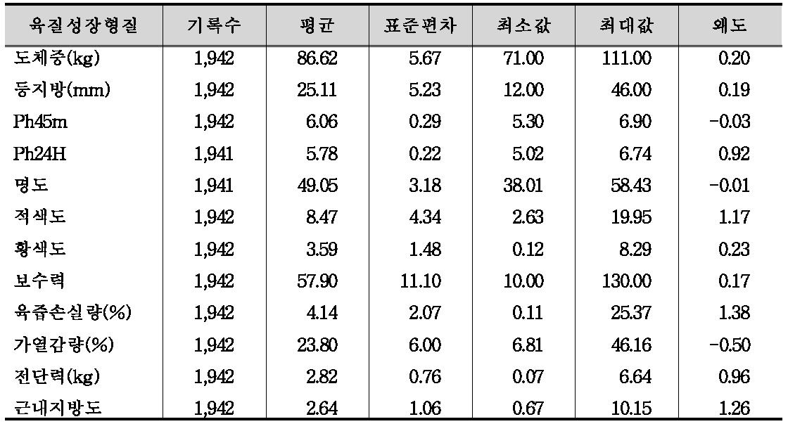 육질 및 성장자료의 분포 및 특성