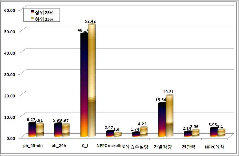 유전능력평가에 따른 상·하위 25% 특성비교