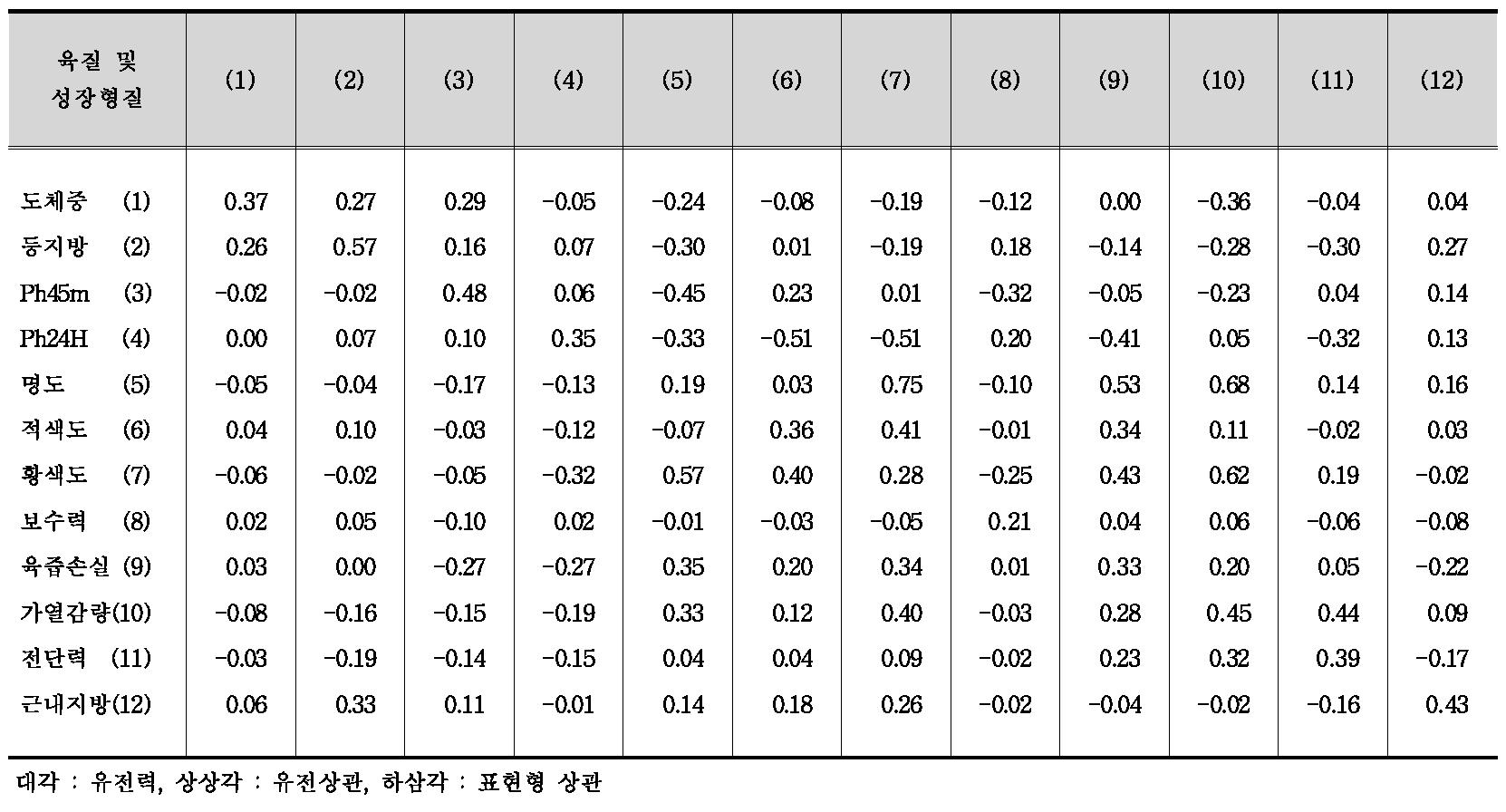 육질 및 성장형질에 대한 유전력 및 상관계수