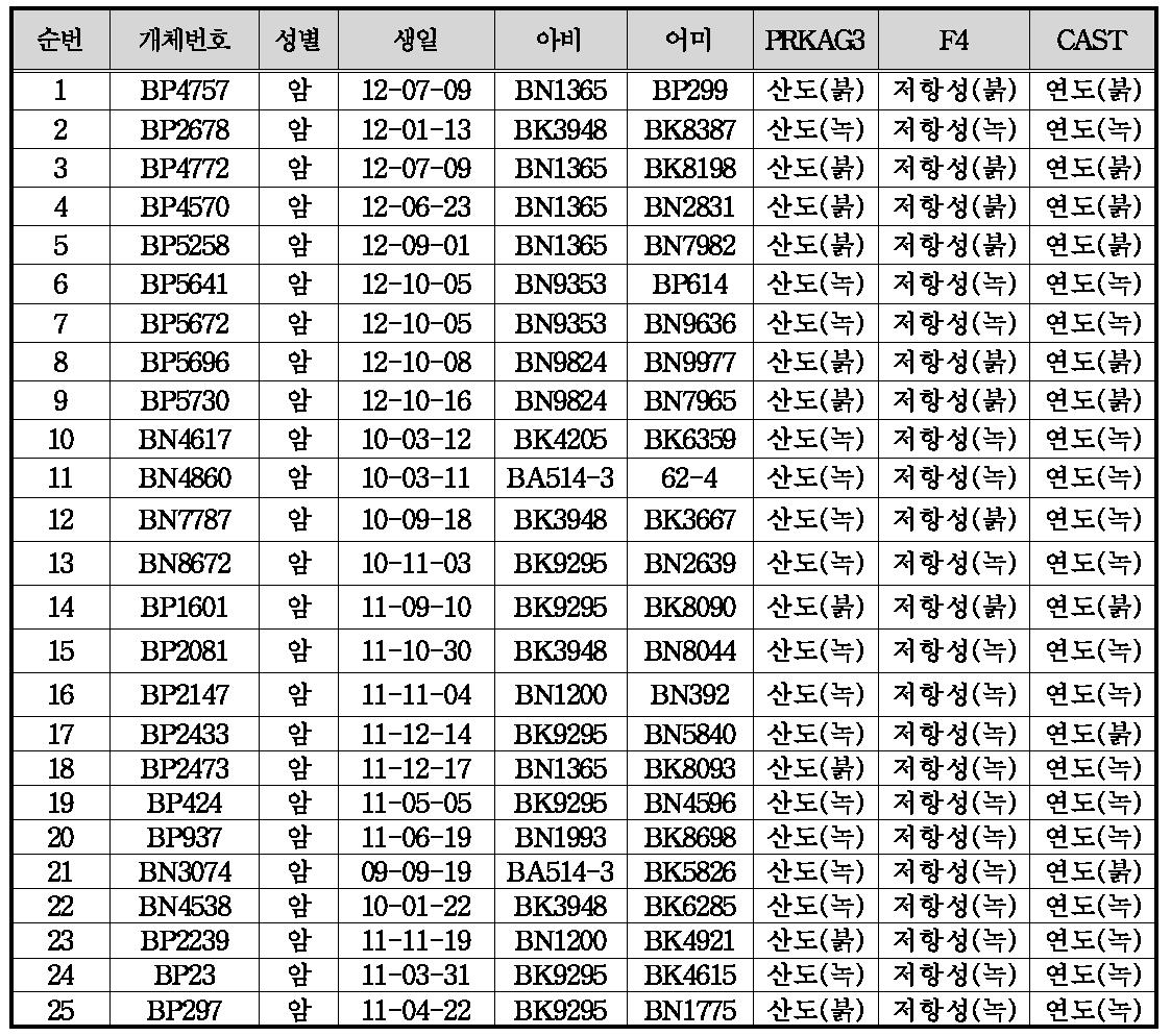 종빈돈의 유전자 마커 분석 결과 및 현장적용