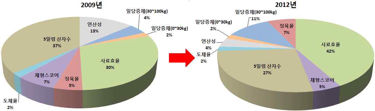 랜드레이스, 대요크셔 모계선발지수의 형질별 가중치변화(2009년→2012년)