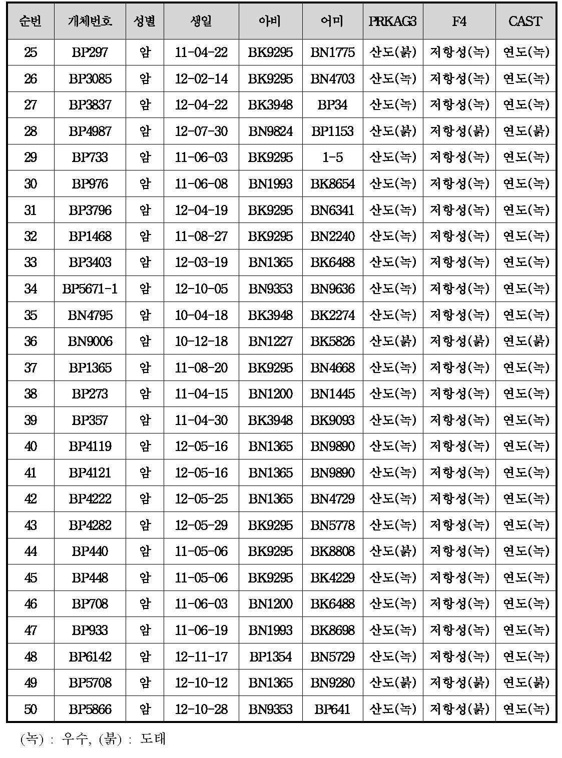 종빈돈의 유전자 마커 분석 결과 및 현장적용