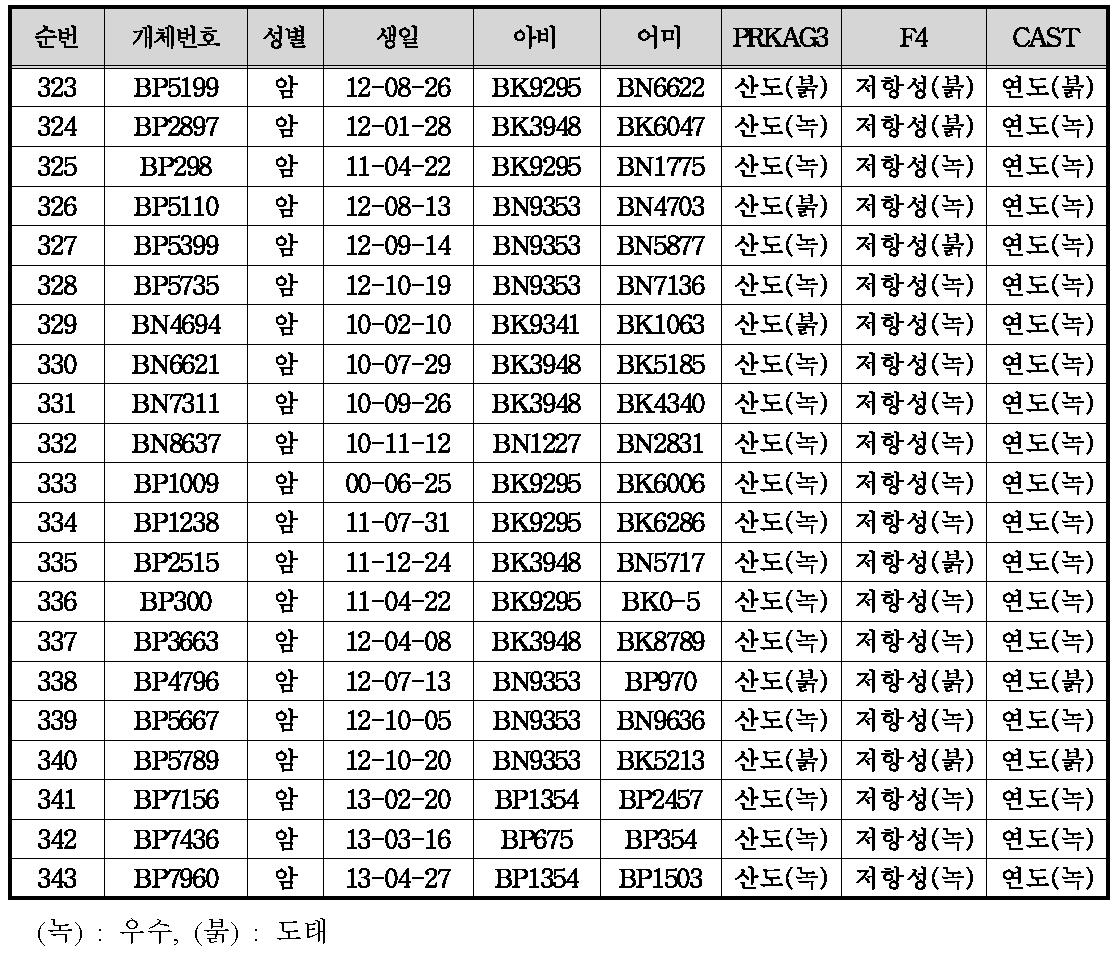 종빈돈의 유전자 마커 분석 결과 및 현장적용