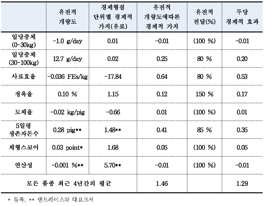 덴마크 비육돈의 유전적 개량도에 따른 경제적 효과