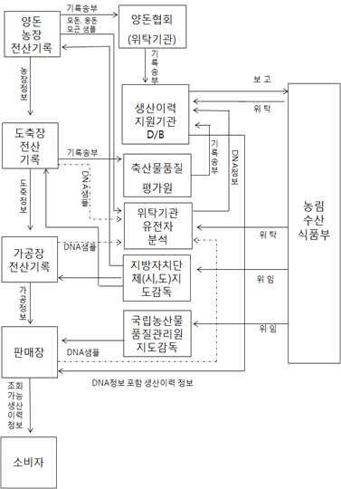 종돈의 유전자형 정보를 이용한 돼지고기 이력추적 운영모델