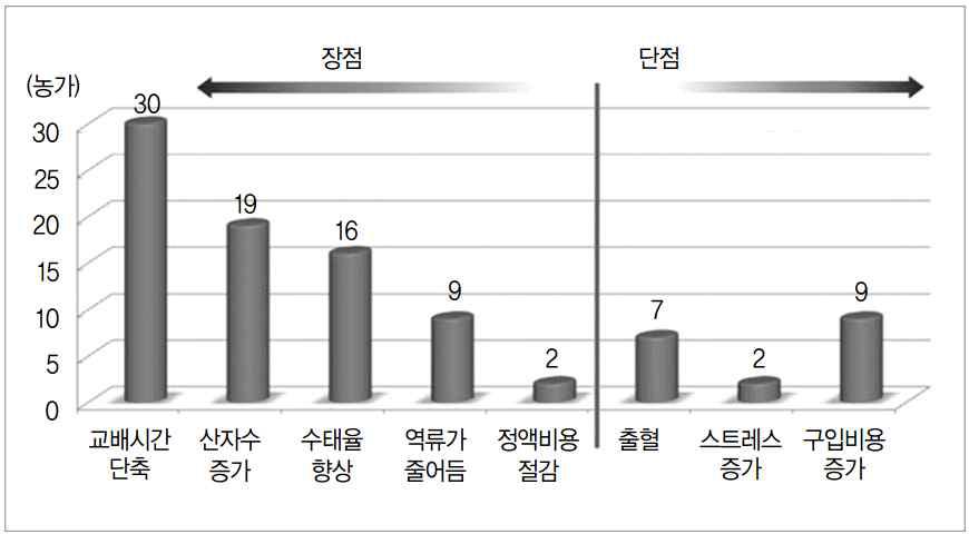 심부 인공수정 사용농가들의 장. 단점