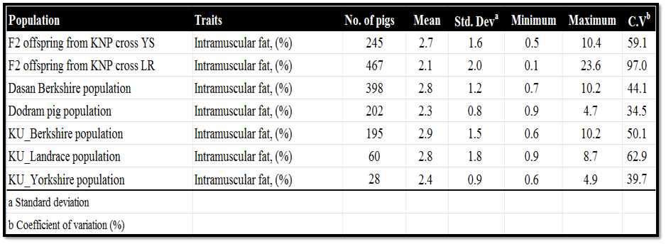 돼지 7집단의 근내지방함량에 관련 표현형 정보