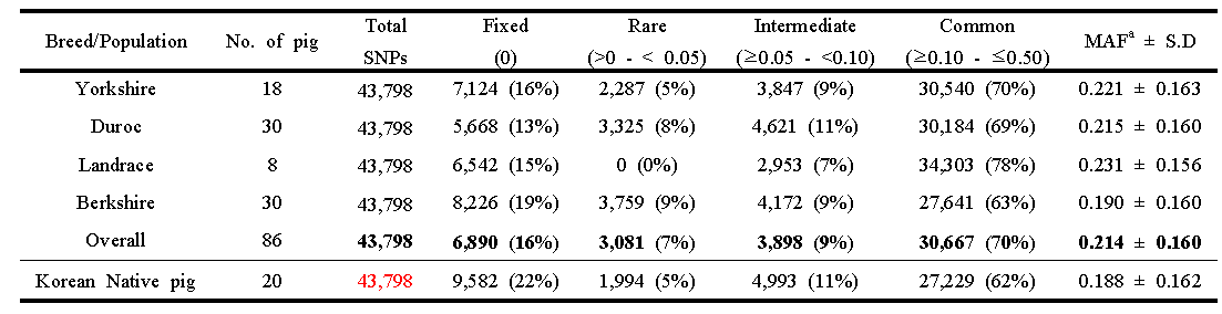 고밀도 SNP Chip 분석을 통해 순종돼지 5품종집단에서의 분포