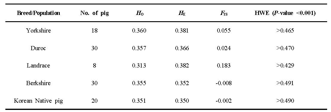 순종돼지 5품종집단의 기대이형접합도, 관측이형접합도, 근교계수 및 하디와인버그 평형 분석결과