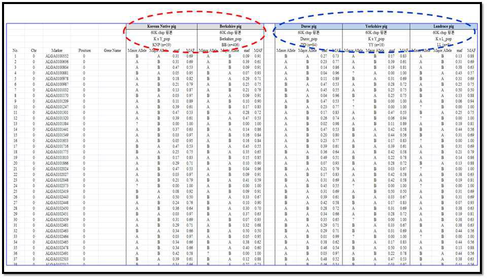 흑돈(재래돼지, 버크쇼) 집단과 비흑돈(듀록, 요크셔, 랜드레이스) 집단에서의 대립유전자의 빈도차이가 크게 나는 SNP 마커