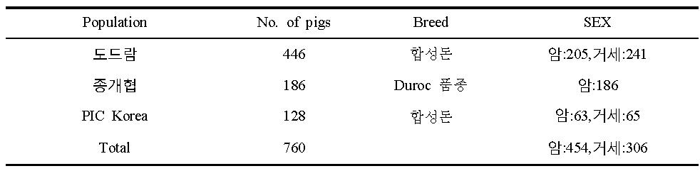 최종마커 검증을 위해 이용된 상업돈 3집단의 정보