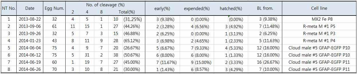 동결보존되어 있던 다양한 cell line을 사용한 체세포핵이식 배아의 시험관내 발달 데이터.