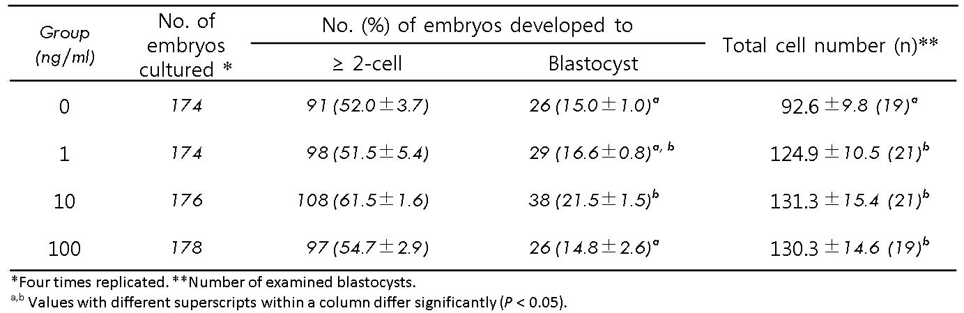 체외성숙동안 myostatin을 처리 한 후 체외수정시킨 돼지배아의 발달