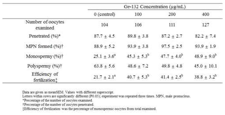 Ge-132을 체외성숙과정에 처리한 난자의 인공수정후 10시간째 정자침투율