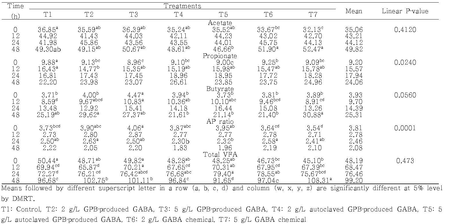 VFA production of in vitro fermentation added with either GPB‐produced GABA or GABA using soybean meal as substrate