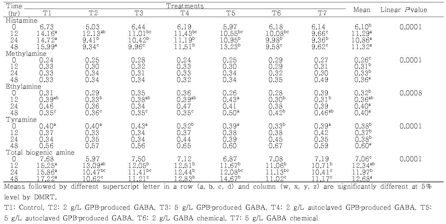 Biogenic amine concentration of in vitro fermentation added with either GPB‐produced GABA or GABA using soybean meal as substrate