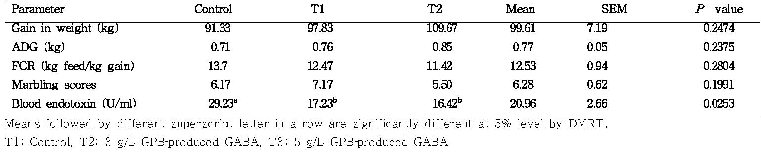 Mean weight gain, ADG, FCR, marbling score and blood endotoxin level of Hanwoo cattle fed with GPB‐GPBproduced GABA