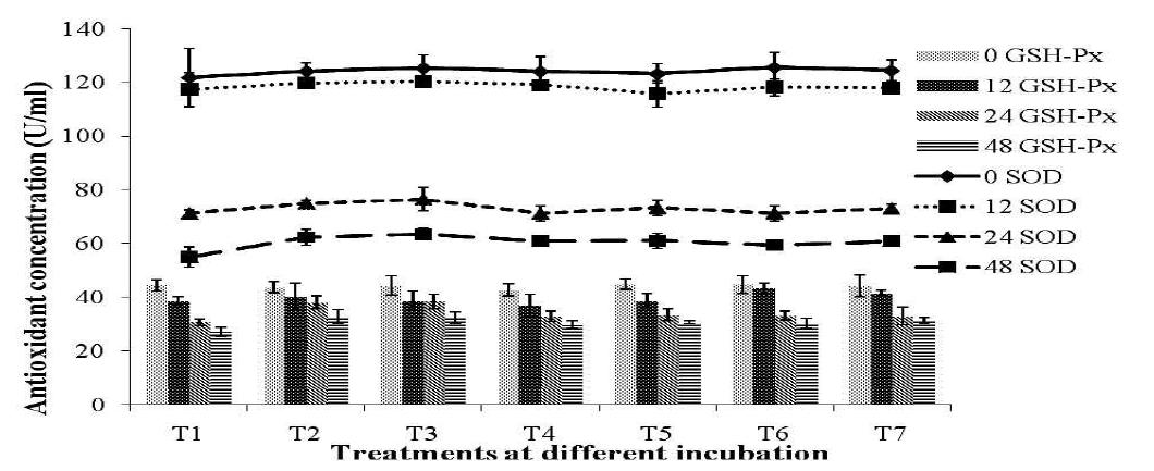 Antioxidant concentration of in vitro fermentation added with either GPB‐GPBproduced GABA or GABA using soybean meal as substrate