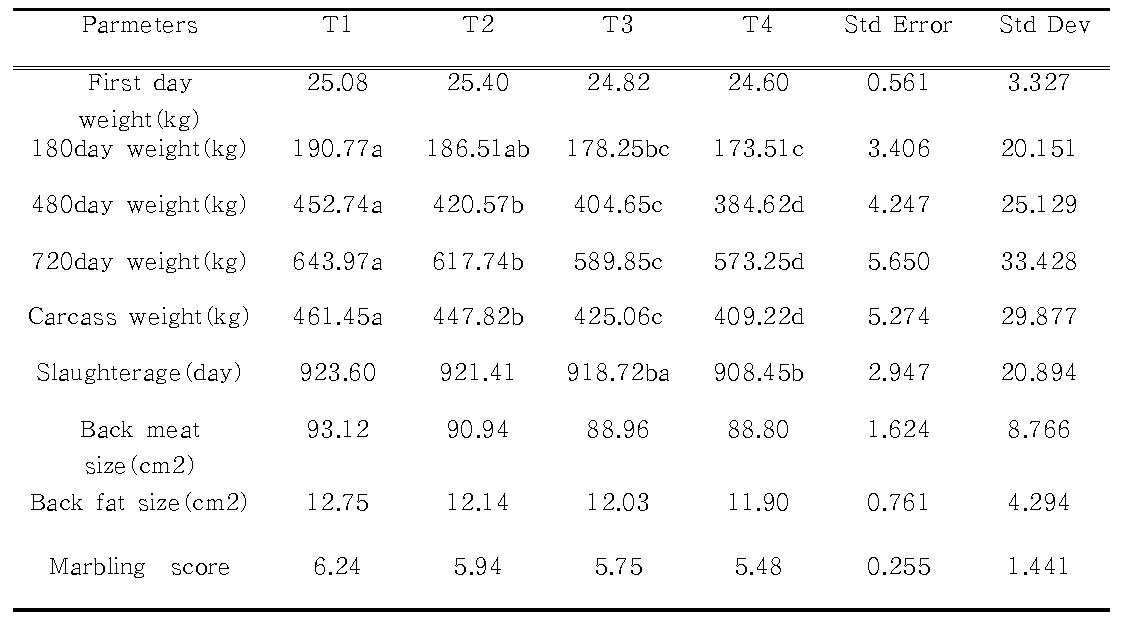 Body weight change of Hanwoo steers by growth stage as influenced by breeding value