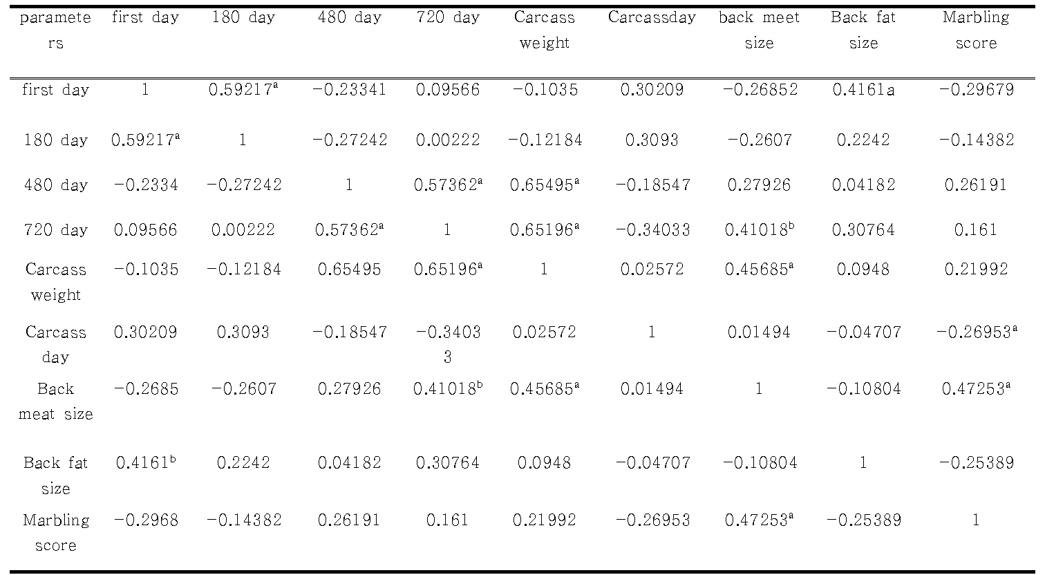 Correlation analysis of treatment A