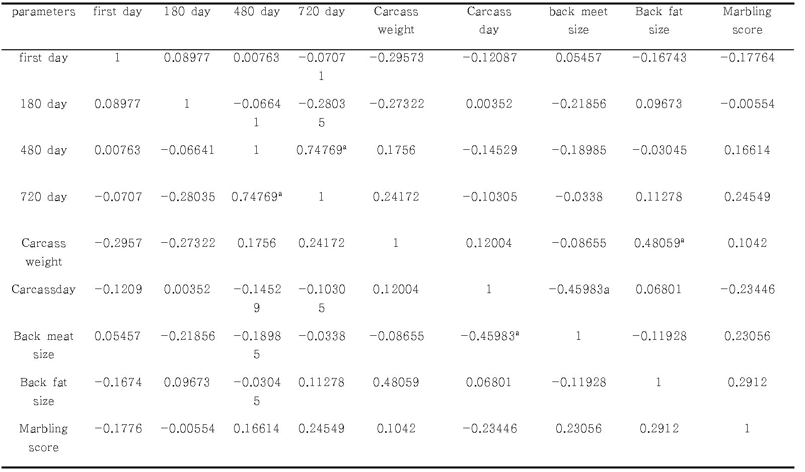 Correlation analysis of treatment B