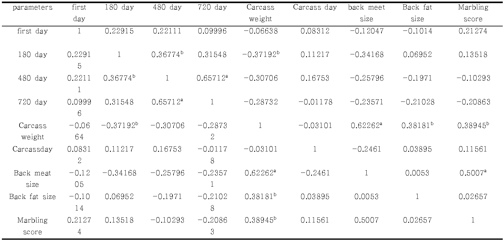 Correlation analysis of treatment C