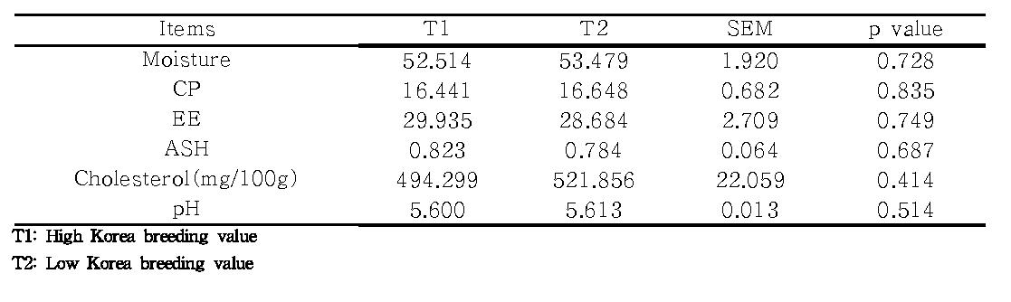 Chemical composition(%, DM basis) of the meat.