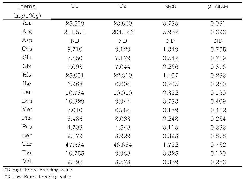 Soluble amino acids of the meat.