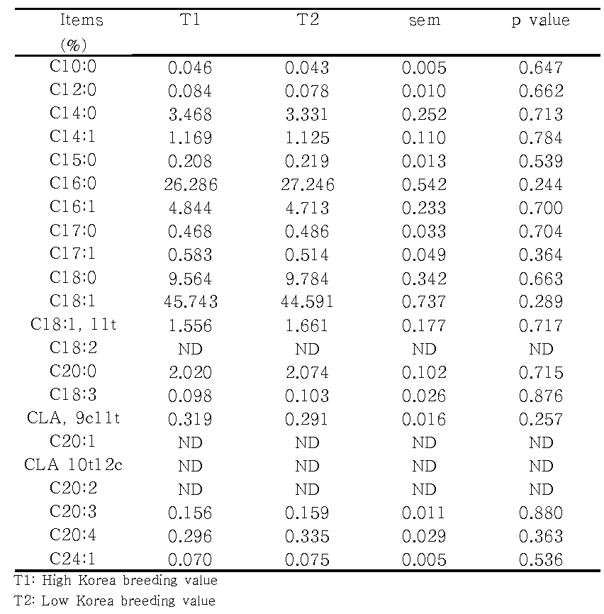 Fatty acid composition of the meat