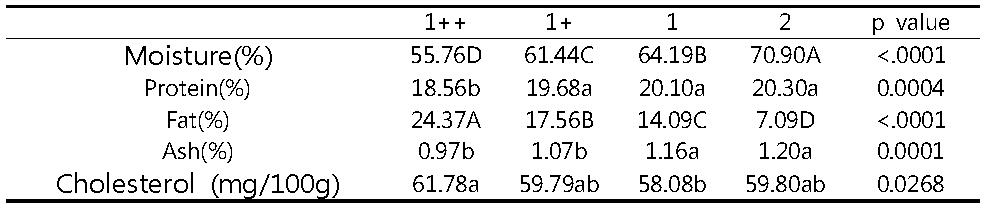 육질등급에 따른 일반성분 및 콜레스테롤 함량 비교