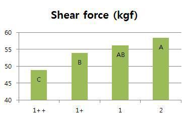 육질등급별 한우육의 전단력