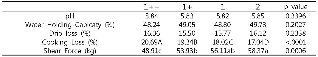 육질등급에 따른 이화학적 품질특성 비교