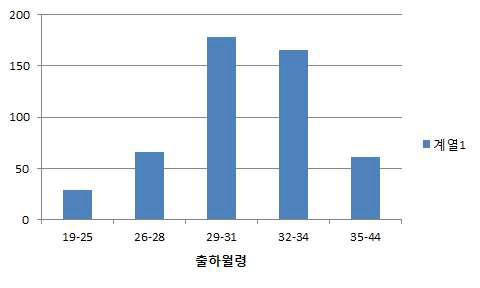 도체월령별 실험대상 한우 두수