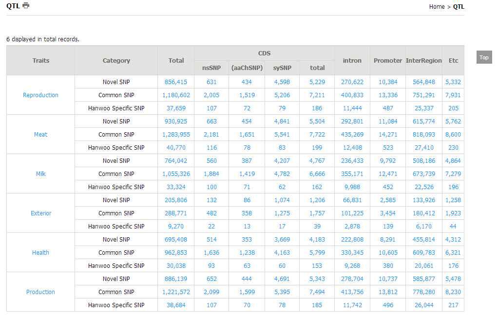 QTL 카테고리를 기반으로 육종 관련 6개 주요 traits으로 구분된 SNPs