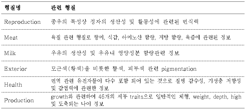 각 QTL내 관련 유전자의 기능 정보