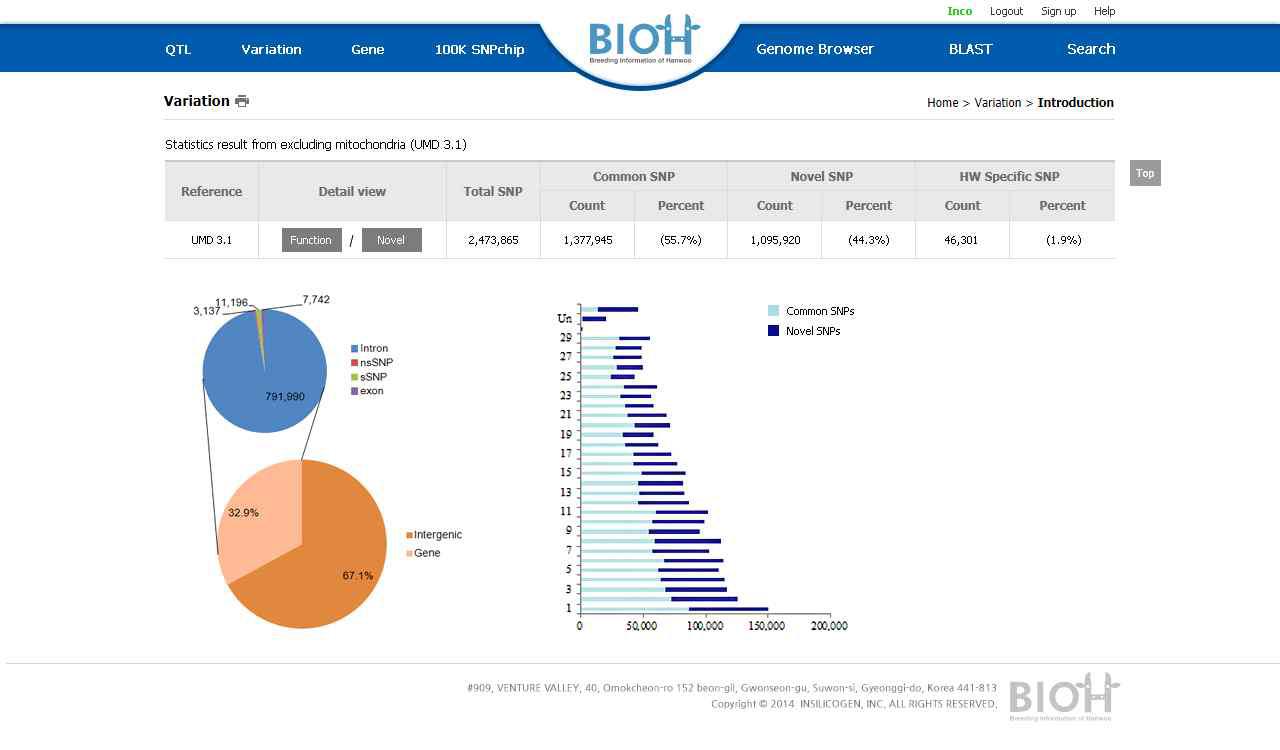 한우 SNPs의 유전체내 위치정보를 갖고 있는 function database, novel과 common, 한우 특이적인 HW Specific SNP로 구성되어 있는 novel database