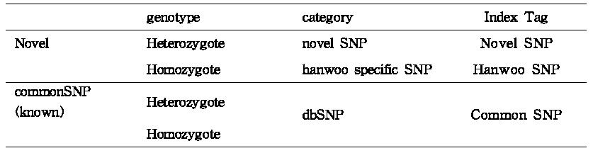 SNPchip 개발을 위한 SNPs category 분류체계